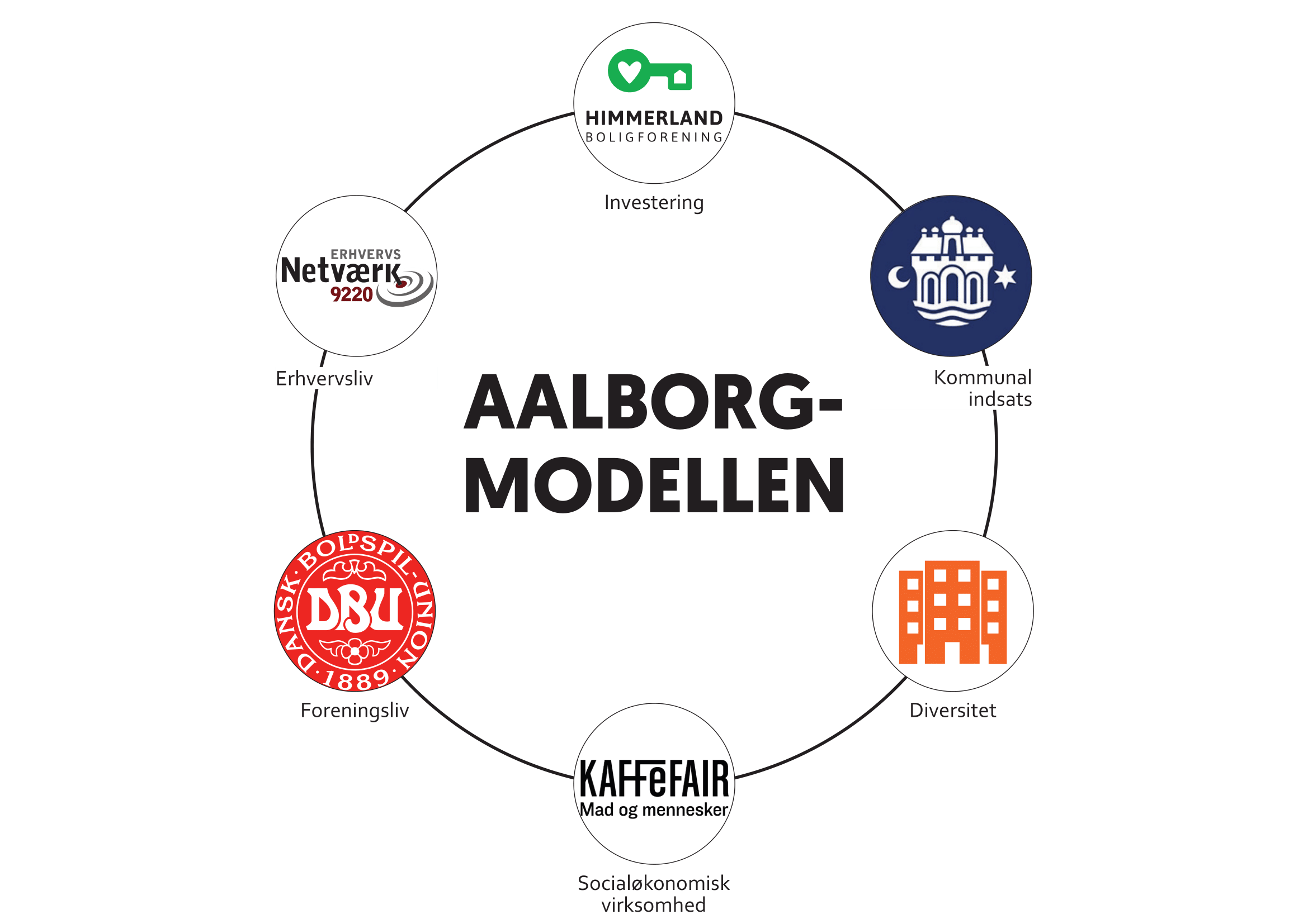 Her kan du se de konkrete aktører i Aalborg modellen